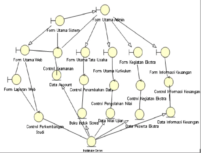 Gambar 2. Class Diagram Sistem Informasi Akademik 