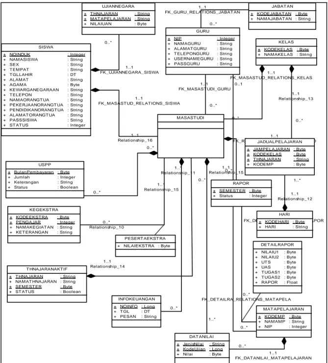 Gambar 3. Object Oriented ERD  Sistem Informasi Akademik 