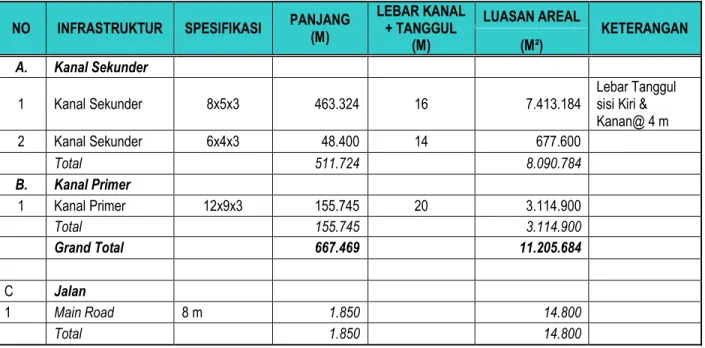 Tabel 4. Data Existing Infrastruktur PT. BBHA 