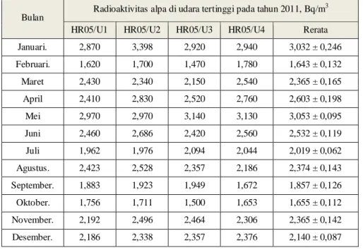 Tabel 3. Radioaktivitas Alpha  Di Udara Tertinggi Ruang HR05 Pada Tahun 2011 