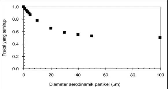 Gambar 1. Fraksi aerosol yang terhirup fungsi diameter aerodinamis partikel 