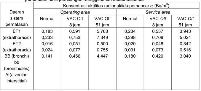 Tabel  3.  Konsentrasi  aktifitas  radionuklida  pemancar    berukuran  1  m  dalam  sistem     pernafasan hasil perhitungan menggunakan Model Biokmod  [7]