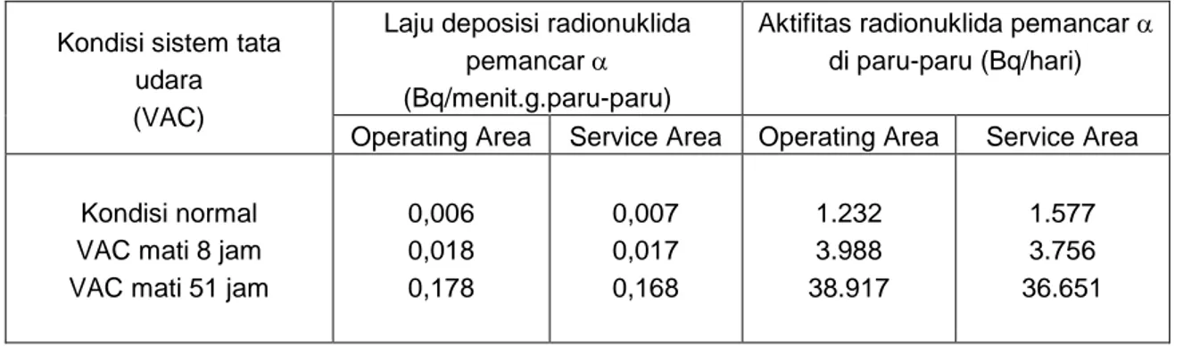 Tabel 4. Laju deposisi radionuklida pemancar  berukuran 1 m dan beban radioaktifitas  dalam paru-paru per hari 