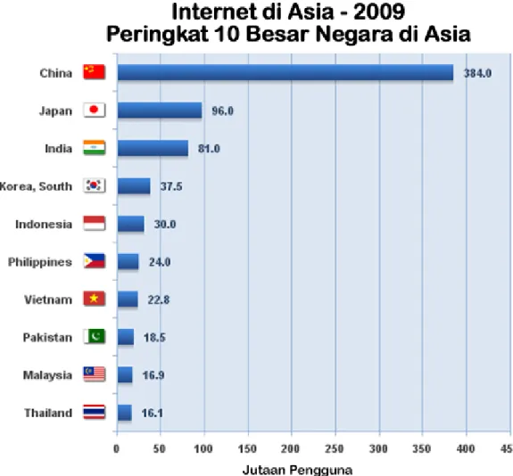 Grafik 4.2  Peringkat Negara Pengguna Internet di kawasan Asia. 
