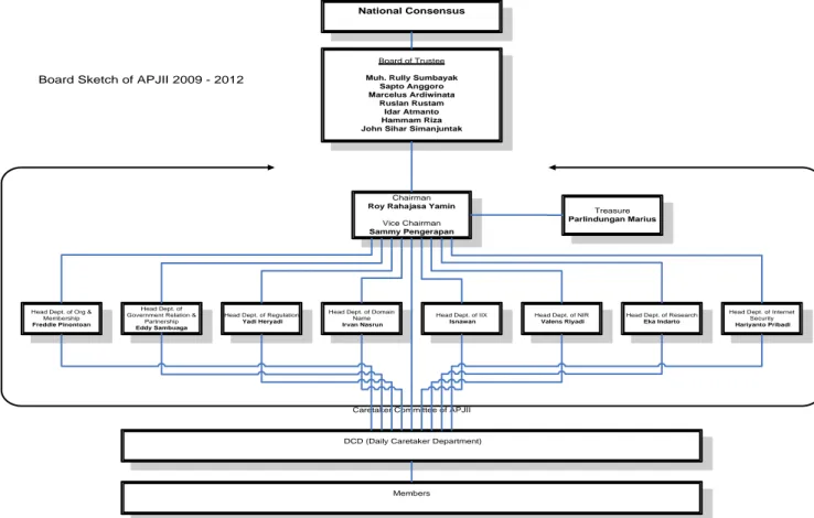 Gambar 4.3  Struktur Organisasi APJII 