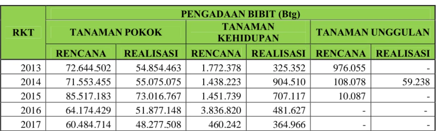 Tabel 5.Rencana Pengadaan Bibit PT. Arara Abadi 