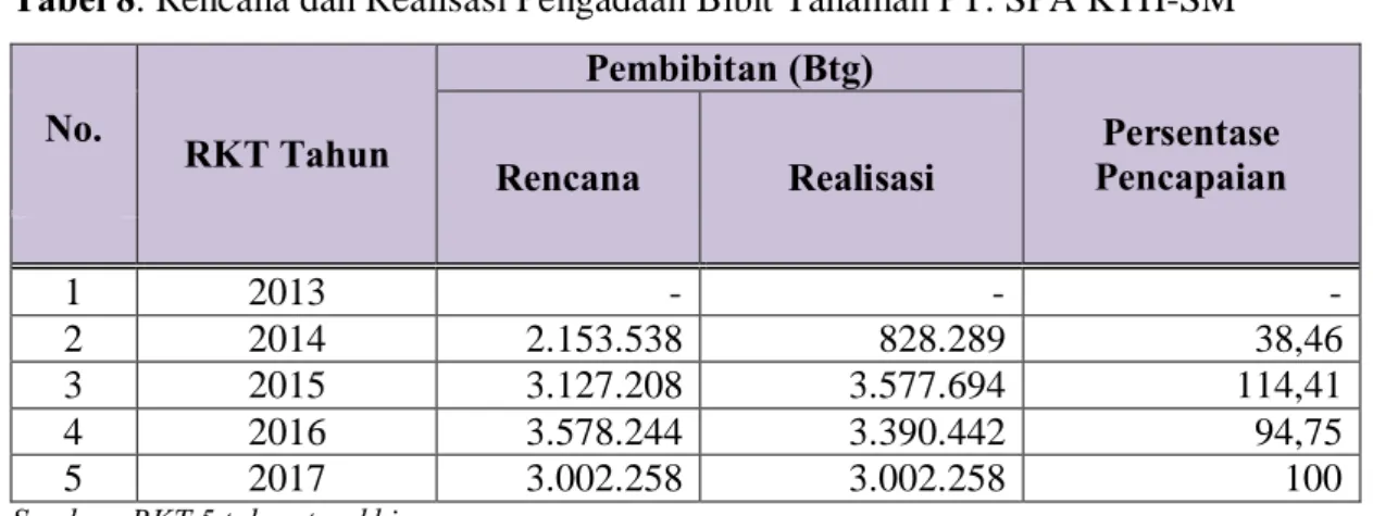 Tabel 8. Rencana dan Realisasi Pengadaan Bibit Tanaman PT. SPA KTH-SM 