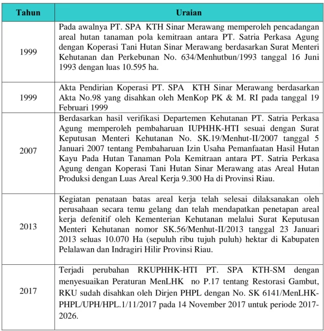Tabel 1. Sejarah Perusahaan PT. SPA - KTH SM 