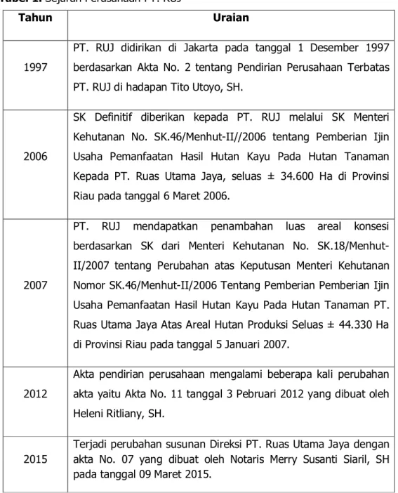 Tabel 1. Sejarah Perusahaan PT. RUJ 