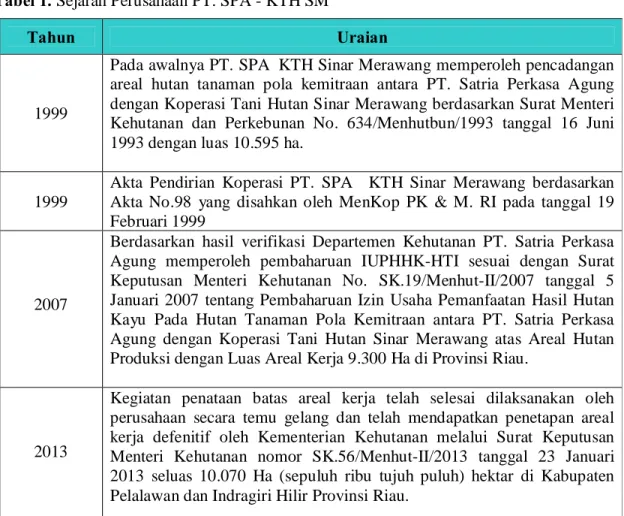 Tabel 1. Sejarah Perusahaan PT. SPA - KTH SM 