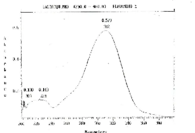 Gambar 5.  Spektrum  UV-Vis  Senyawa  Hasil  Reaksi 