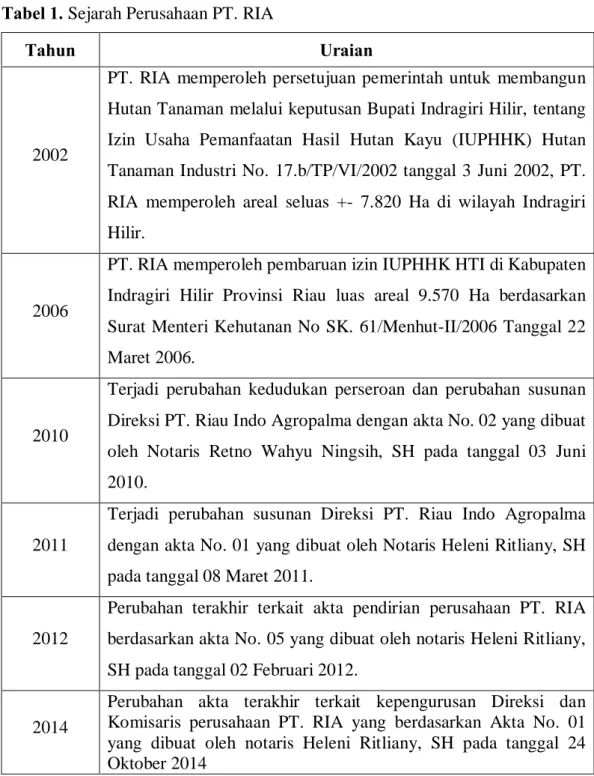 Tabel 1. Sejarah Perusahaan PT. RIA 