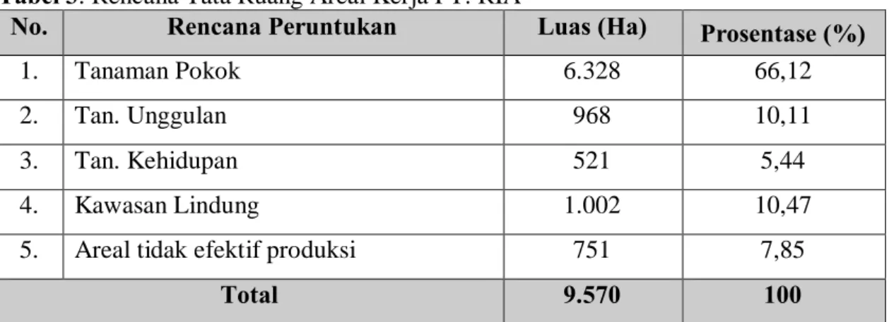 Tabel 3. Rencana Tata Ruang Areal Kerja PT. RIA 