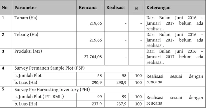 Tabel 12. Monitoring dan Evaluasi Kegiatan Produksi Tahun 2016 