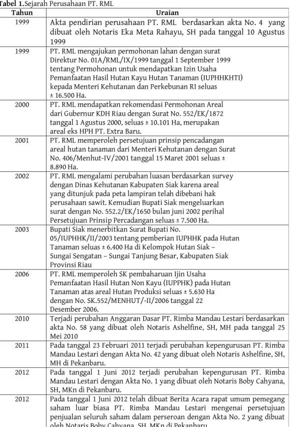 Tabel 1.Sejarah Perusahaan PT. RML 