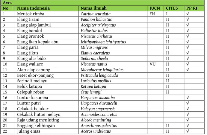 Tabel 3.  Jenis Fauna di PT. RML  Aves 