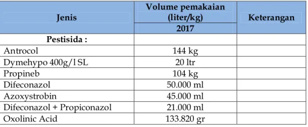 Tabel 8.Daftar penggunaan material pupuk dan pestisida tahun 2017 