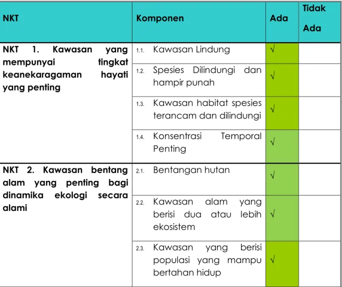 Tabel 14.  Ringkasan penilaian awal NKT di areal konsesi PT. BBHA 