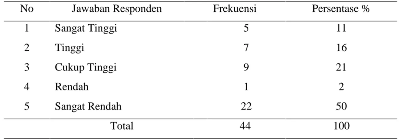 Tabel  1.11 menunjukkan  bahwa  tingkat  penerimaan petani  setiap  panen  yang  tergolong sangat  tinggi  sebanyak  11%  (5  orang)