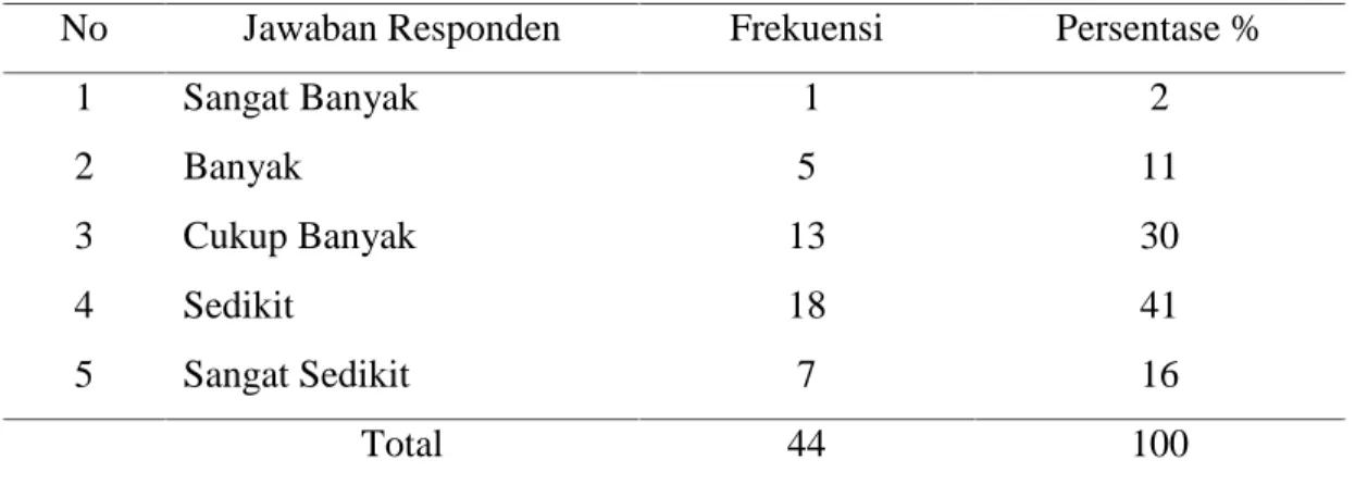 Tabel 1.14 menunjukkan bahwa jawaban responden terhadap faktor pendapatan sehingga mereka  lebih  memilih  kegiatan  pertanian  khususnya  sebagai  petani  sawah,  cenderung mengatakan sangat berpengaruh sebanyak 70% (31 orang).