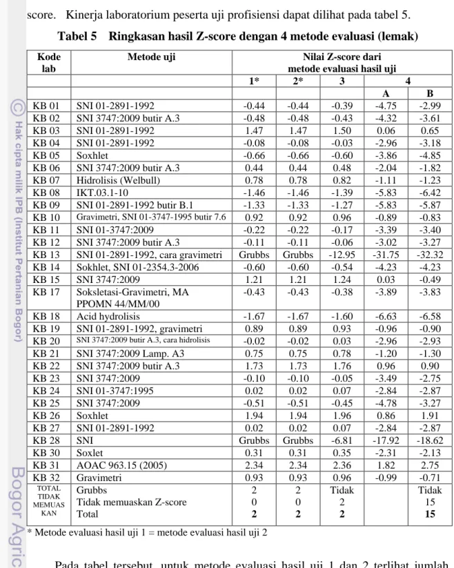 Tabel 5    Ringkasan hasil Z-score dengan 4 metode evaluasi (lemak)  