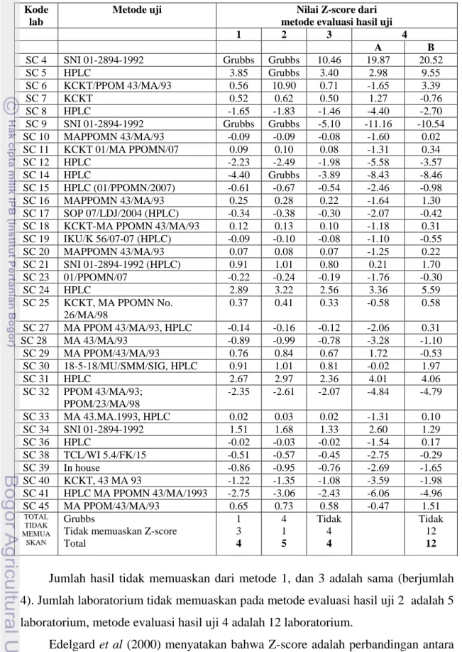Tabel 14  Ringkasan hasil Z-score dengan 4 metode evaluasi (kalium sorbat) 