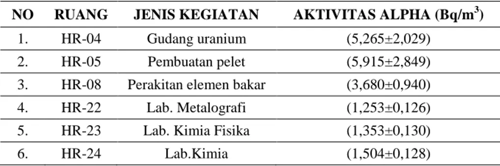 Tabel 6. Hasil pemantauan radioaktivitas alpha di udara laboratorium IEBE 