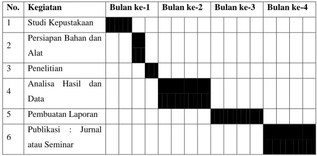 Tabel 4.2 Jadwal Kegiatan PKM-P 