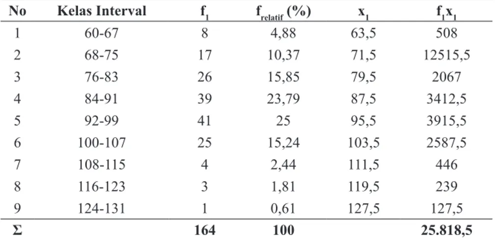 Tabel 4. Daftar Distribusi Frekuensi Daya Saing Universitas Negeri Gorontalo  No Kelas Interval f 1 f relatif  (%) x 1 f 1 x 1