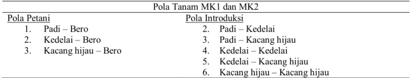 Tabel 1. Pola Tanam Petani dan Pola Tanam Introduksi pada MK1 dan MK2  Pola Tanam MK1 dan MK2 