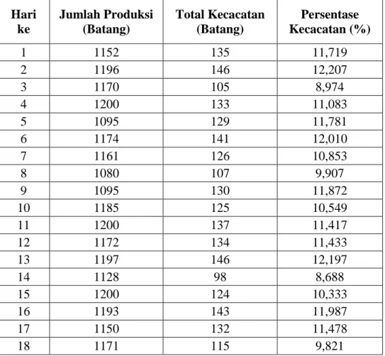 Tabel 1.1. Menunjukkan data historis kecacatan produksi pipa PVC  pada  bulan Septemer 2014 di PT