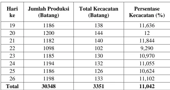 Tabel 1.1. Data Historis Kecacatan Produksi Pipa PVC pada September 2014  (Lanjutan)  Hari  ke  Jumlah Produksi (Batang)  Total Kecacatan (Batang)  Persentase  Kecacatan (%)  19  1186  138  11,636  20  1200  144  12  21  1182  140  11,844  22  1098  102  9