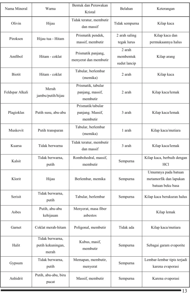 Tabel 1.1 Pengenalan Mineral dan Sifatnya