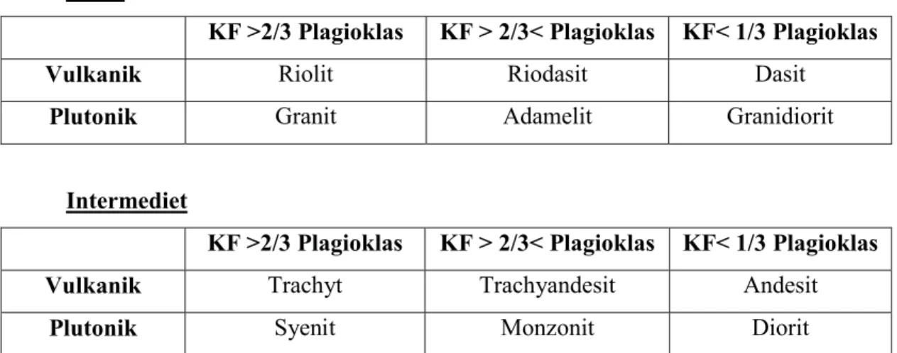 Tabel 1.2 . Dasar Penamaan Batuan Beki Asam – Intermediet Berdasarkan Perbandingan K. Felspar Dengan Total Plagioklas