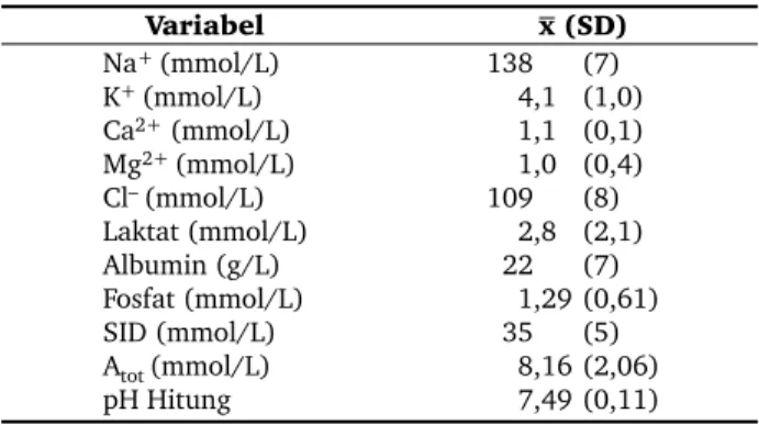 Tabel 2.  Gambaran kadar elektrolit, SID, A tot , dan nilai  pH hasil hitungan berdasarkan asas Fisiko-Kimia  Stewart Variabel  (SD) Na +  (mmol/L) K +  (mmol/L) Ca 2+  (mmol/L) Mg 2+  (mmol/L) Cl –  (mmol/L) Laktat (mmol/L) Albumin (g/L) Fosfat (mmol/L) S