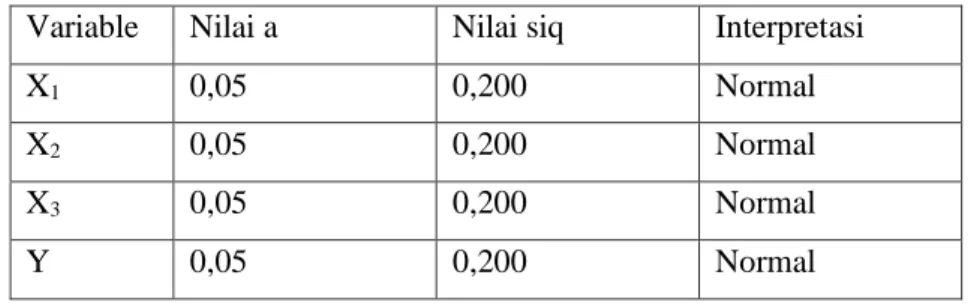 Tabel 4.1 Hasil Uji Normalitas 