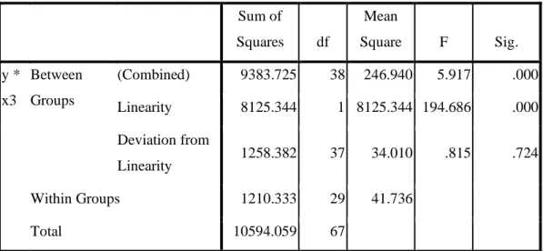 Tabel 4.4 ANOVA Linieritas Y Atas X3  ANOVA Table  Sum of  Squares  df  Mean  Square  F  Sig