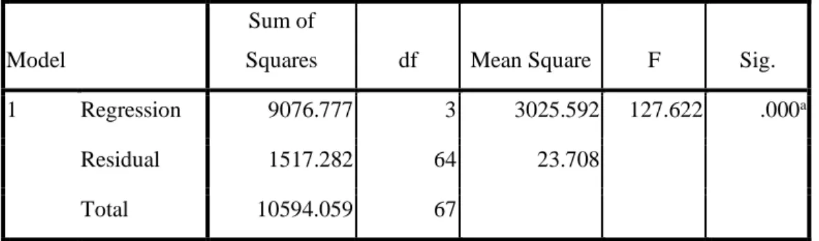 Tabel 4.13 Hasil Uji Simultan (UJI-f)  ANOVA b