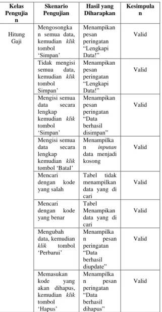 Tabel 2. Testing Sub Menu Hitung Gaji 