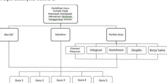 Gambar 2. Hirarki Pemilihan Guru Terbaik