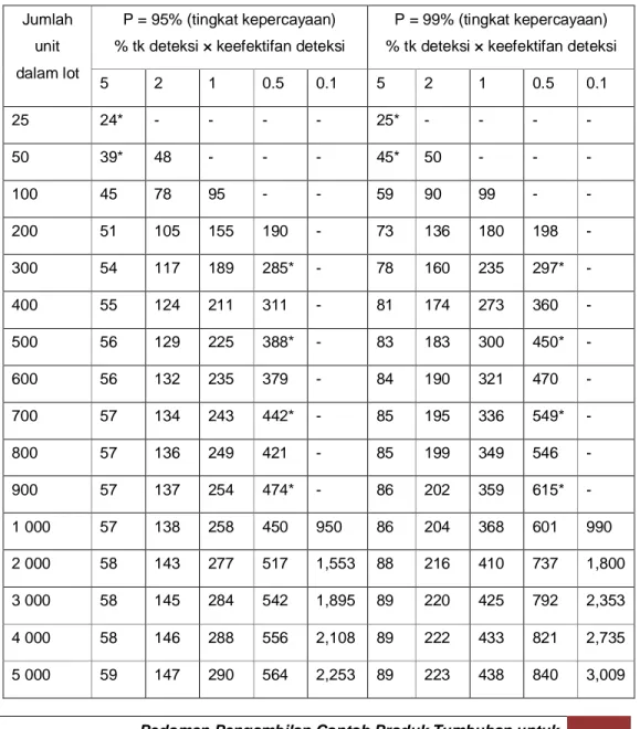 Tabel 1   Tabel  ukuran  contoh  minimum  untuk  tingkat  kepercayaan  95% 