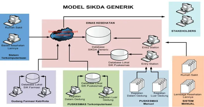 Gambar 2. Model SIKDA Generik   Keterangan : 