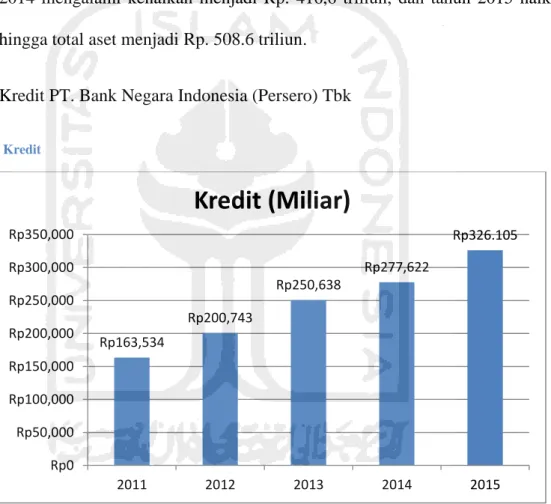 Tabel  ini  menjelaskan  bahwa  total  aset  PT.  Bank  Negara  Indonesia  (Persero)  Tbk  dari  tahun  2011  hingga  tahun  2015  mengalami  kenaikan,  dimulai dari tahun 2011 dengan total aset Rp