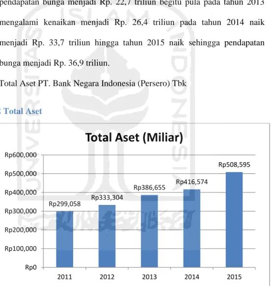 Tabel  tersebut  menjelaskan  bahwa  pendapatan  bunga  yang  diperoleh  PT. Bank Negara Indonesia (Persero) Tbk selama lima tahun berturut dari  tahun 2011 hingga 2015 mengalami peningkatan