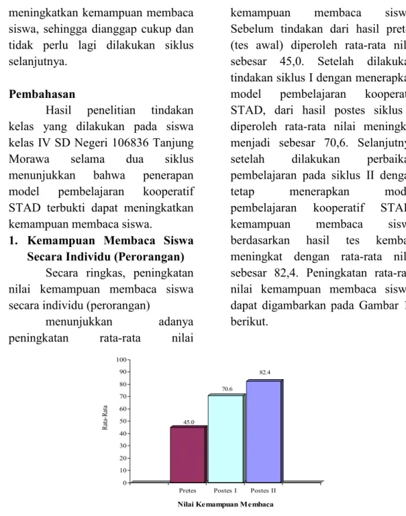 Gambar 14. Peningkatan Rata-Rata Nilai Kemampuan Membaca Siswa   Kelas IV SD Negeri 106836 Tanjung Morawa 