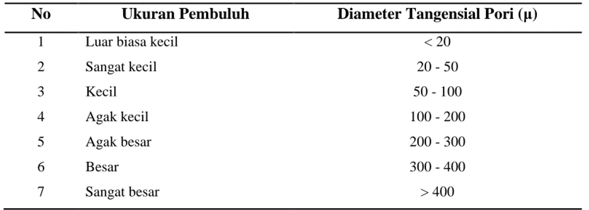 Tabel 1  Penggolongan ukuran diameter pembuluh 