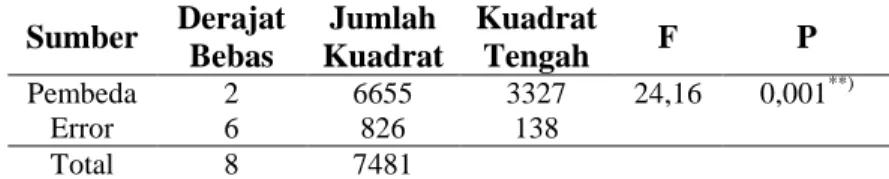 Tabel 16.  Anova  laju  penurunan  KA  dari  kondisi  segar  ke  kondisi  kering  udara  tiga jenis kayu yang diteliti 