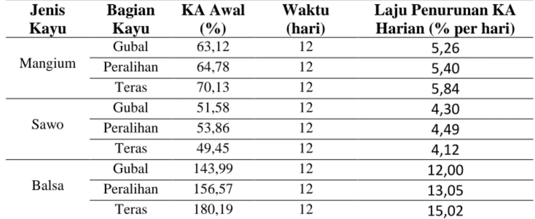 Tabel 17. Laju penurunan KA kayu dari kondisi segar ke kondisi kering tanur  Jenis  Kayu  Bagian Kayu  KA Awal (%)  Waktu (hari)  Laju Penurunan KA Harian (% per hari) 