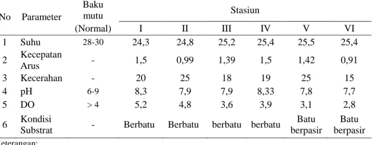 Tabel 5. Pengukuran Faktor Fisika-Kimia Perairan Sungai Subayang  No  Parameter  Baku mutu  Stasiun  (Normal)  I  II  III  IV  V  VI  1  Suhu  28-30  24,3  24,8  25,2  25,4  25,5  25,4  2  Kecepatan  Arus  -  1,5  0,99  1,39  1,5  1,42  0,91  3  Kecerahan 