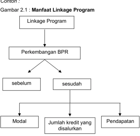 Gambar 2.1 : Manfaat Linkage Program 